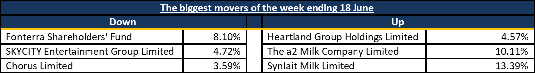 Biggest Movers 2021 06 22